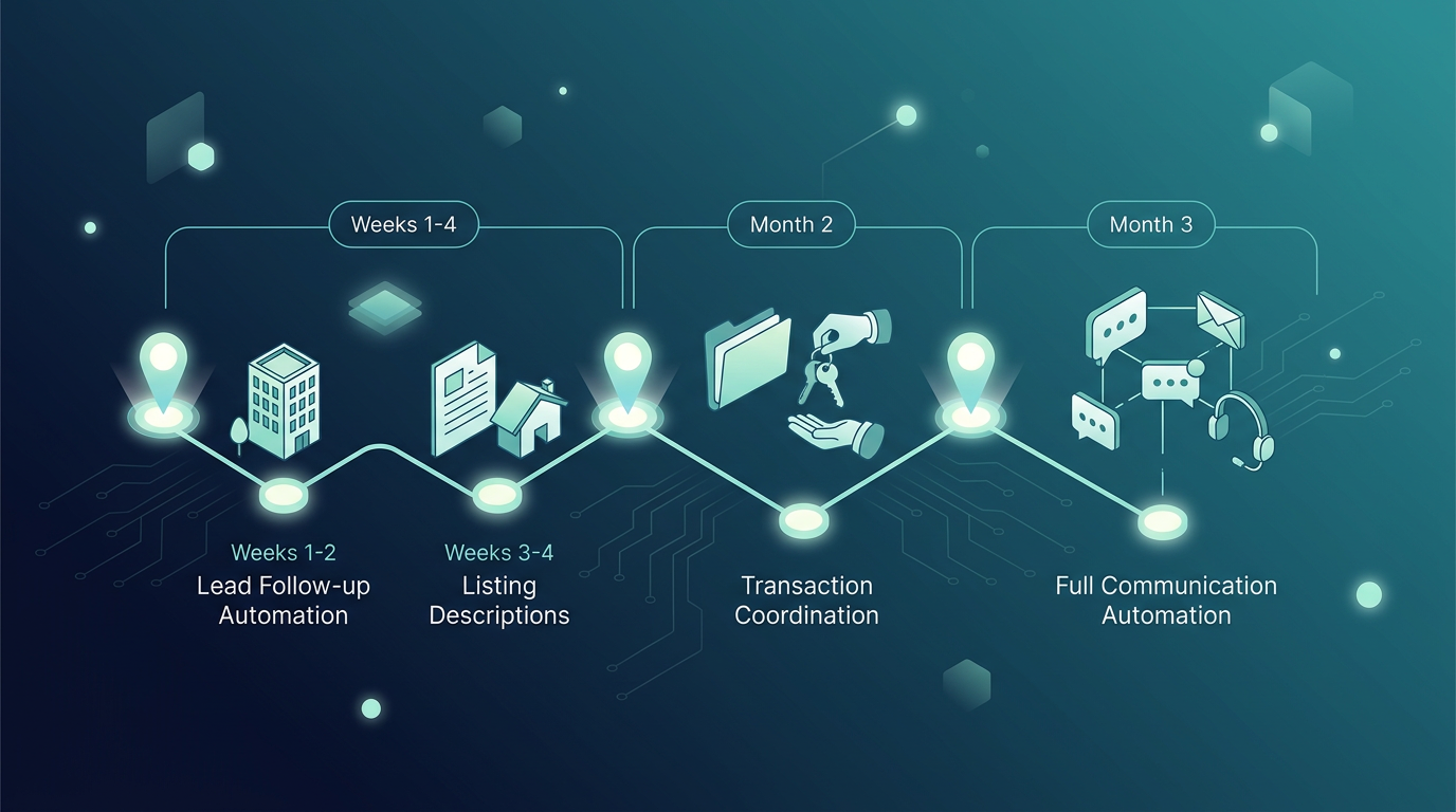 AI real estate implementation roadmap